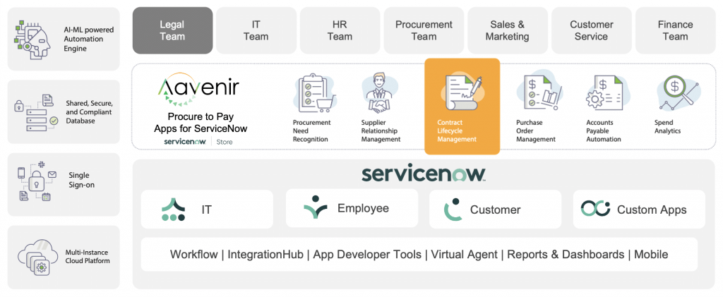A Match Made in Heaven: Aavenir Contract Management (CLM) Solution Meets ServiceNow 1 Aavenir Contract Management on ServiceNow