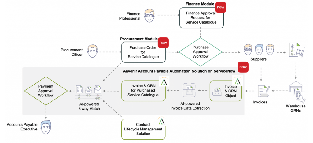 account payable automaton solution aavenir invoice workflow on servicenow