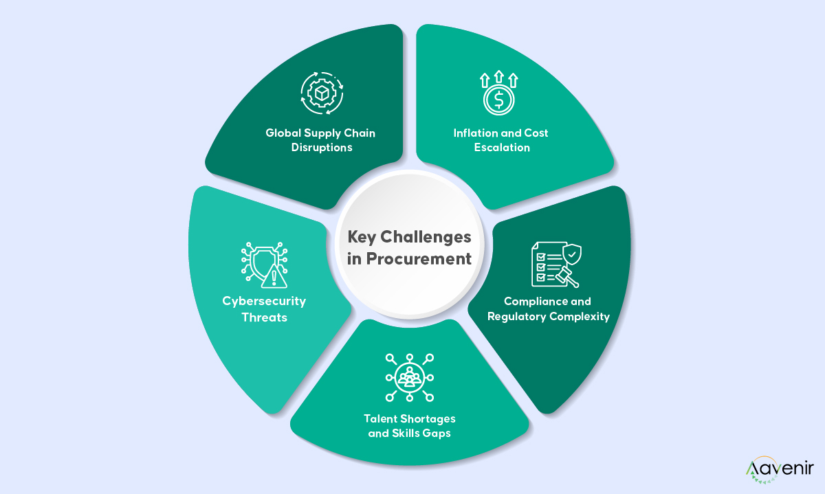 Key Procurement Challenges