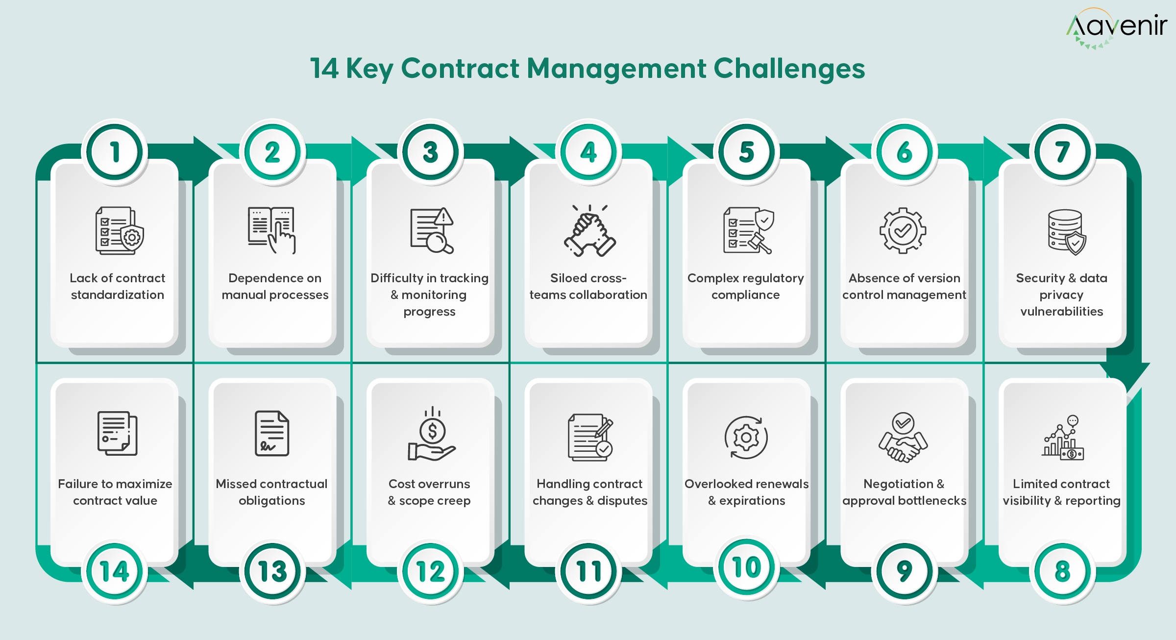 Challenges in Contract Management Challenges in Contract Management
