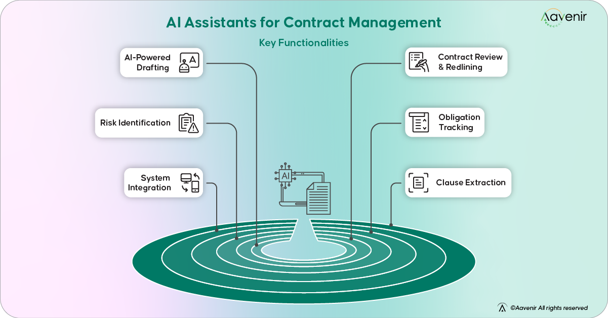 AI Legal Assistants vs AI Assistants for Contract Management – Myths & Facts 2 AI Assistants for Contract Management