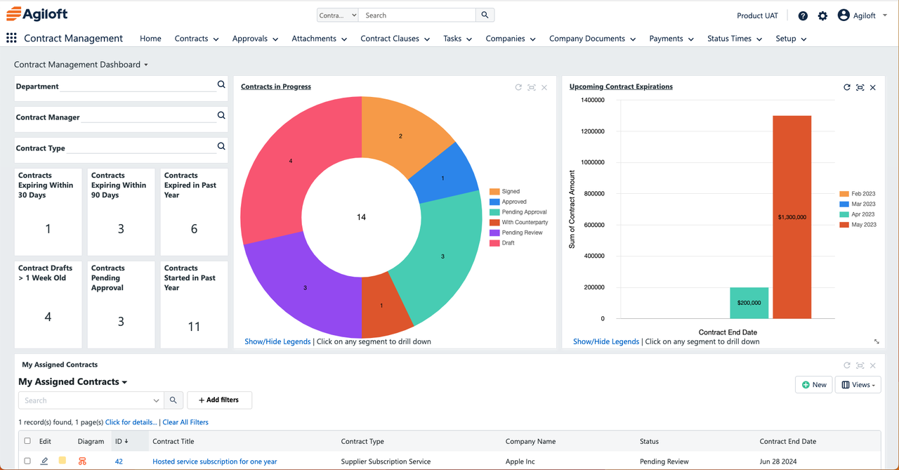 Dashboard of Agiloft