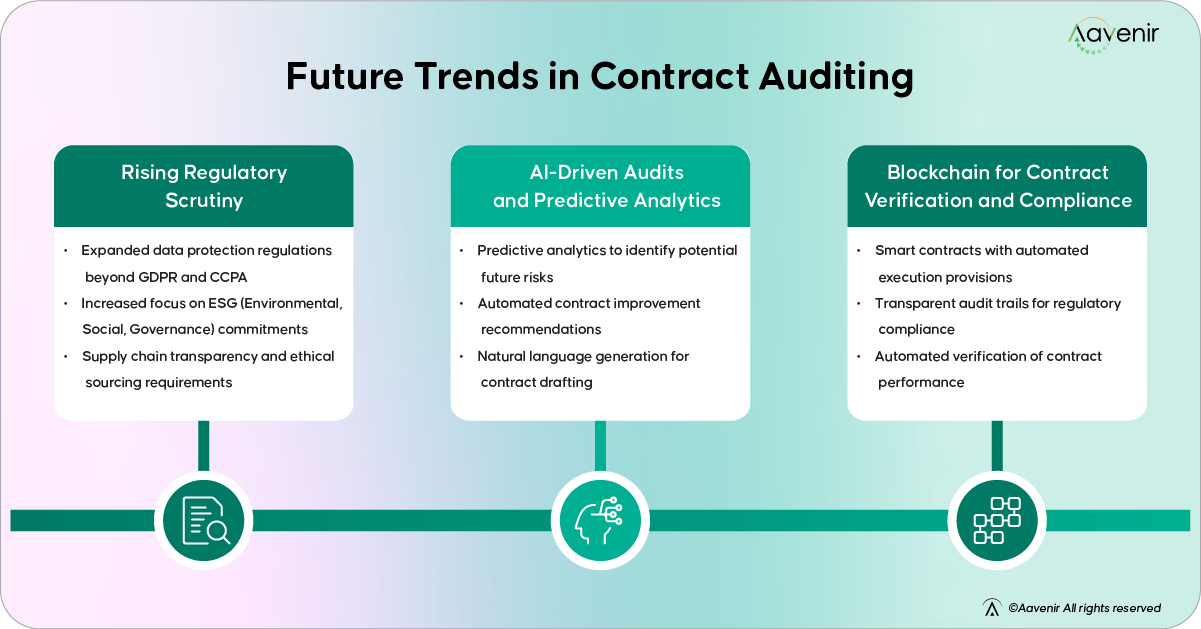 Future Trends in Contract Auditing Future Trends in Contract Auditing