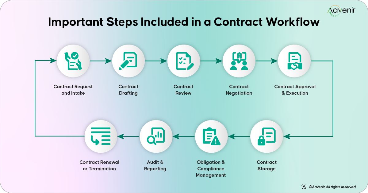 Important Steps Included in Contract Workflow Important Steps of Contract Workflow