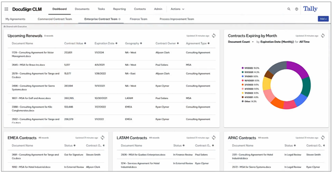 Dashboard of DocuSign CLM