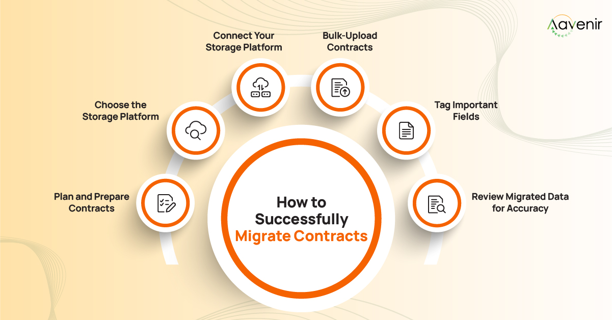 Contract Migration Guide: Why, When, and How to Migrate Contracts 1 Step-By-Step Contract Migration Process