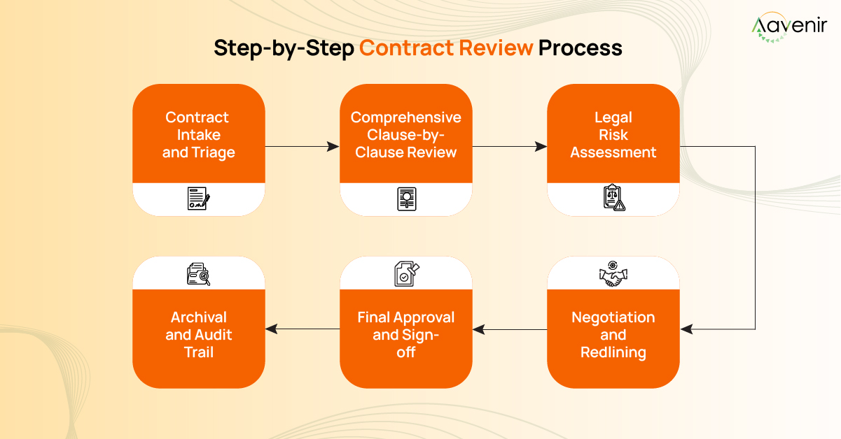 Step-by-Step Contract Review Process Step-by-Step Contract Review Process