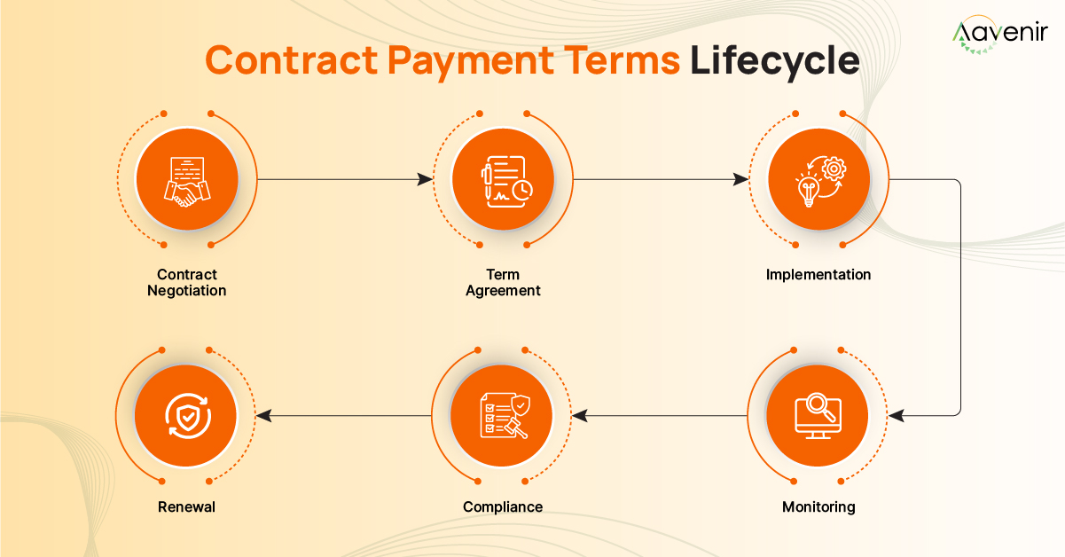Contract Payment Terms: A Complete Guide for Businesses 2 Contract Payment Terms Lifecycle